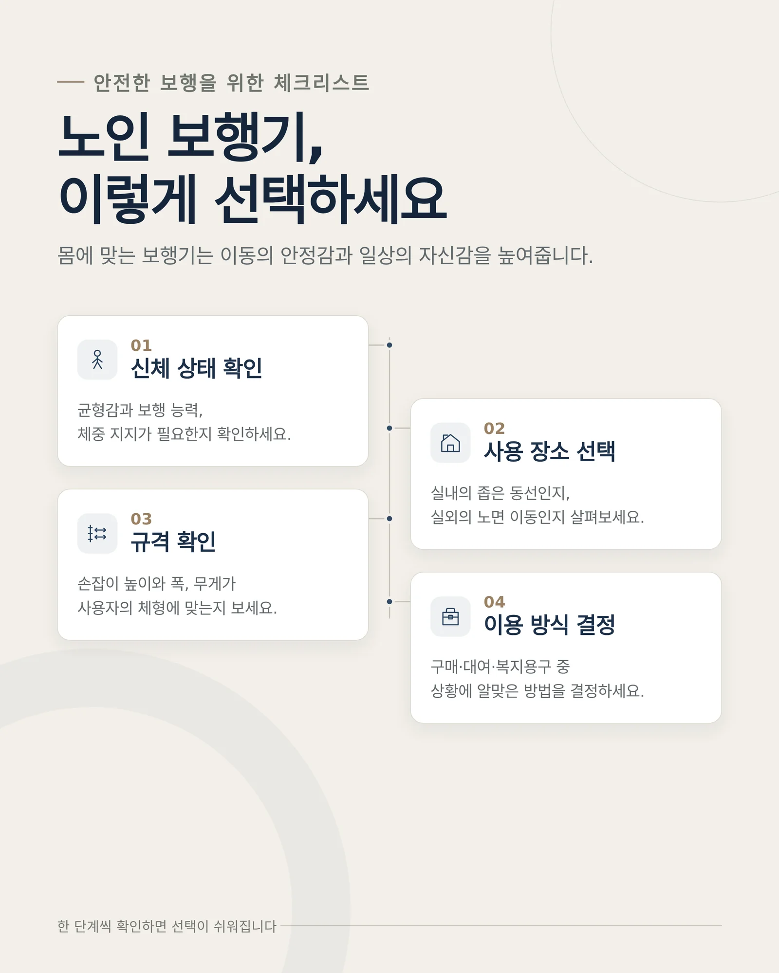 노인 보행기 선택 기준 4단계를 정리한 안내 도표